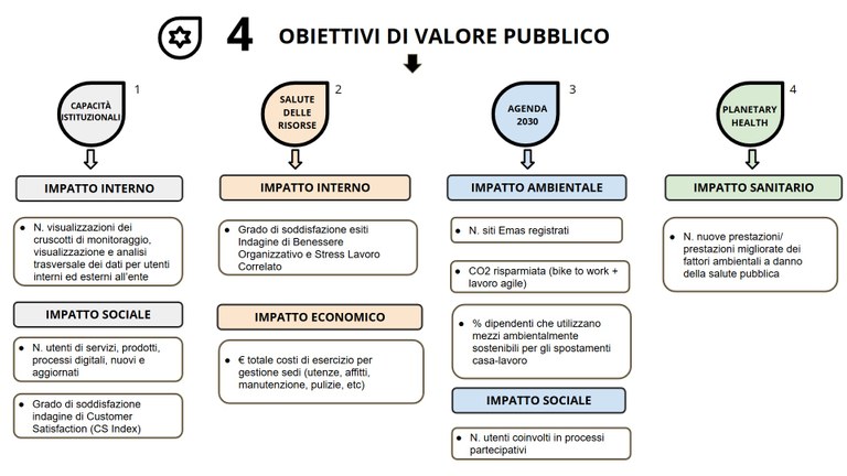 Indicatori di impatto 2026