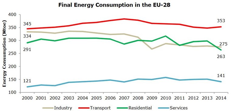 Andamento dei consumi energetici in Europa