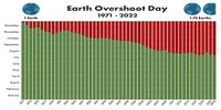 Earth overshoot day, esaurite le risorse naturali per il 2022