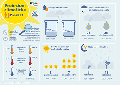 Infografica sintetica - proiezioni climatiche al 2050 in Emilia-Romagna