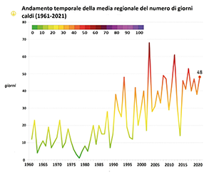 Andamento temporale della media regionale del numero di giorni caldi nel periodo 1961-2021 - grafico