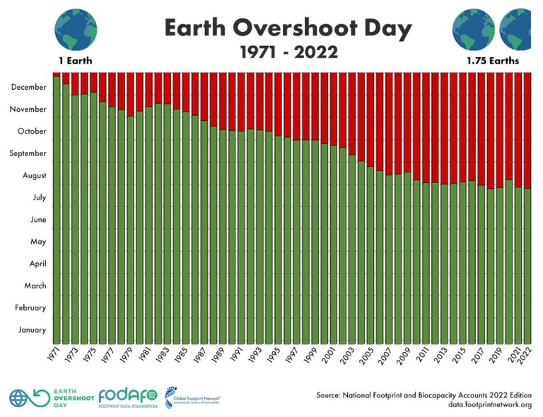 Earth overshoot day 2022 -  fonte https://www.overshootday.org/