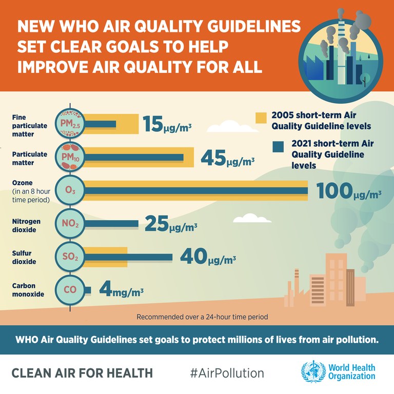 Nuovi valori guida Oms qualità dell'aria