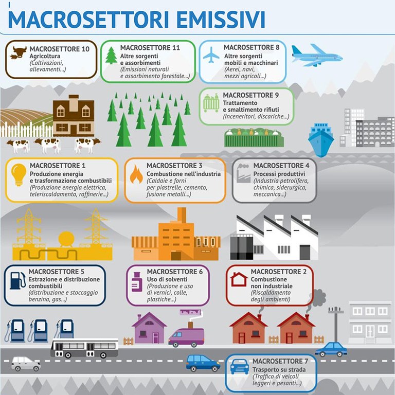 Inventario emissioni - Macrosettori
