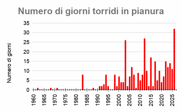 N giorni torridi pianura rer