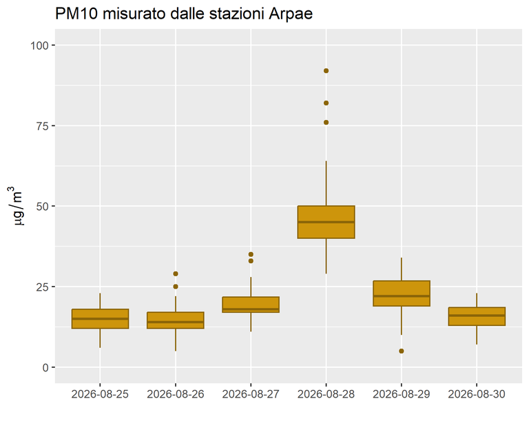 PM10_stazioni_boxplot_ago26