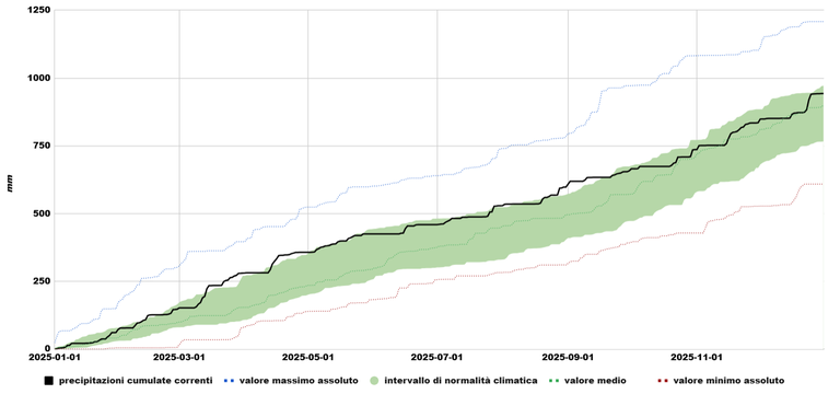 Precipitazioni regionali 2025