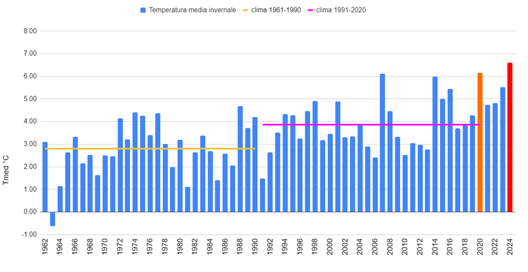 Temperature medie invernali 2024