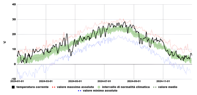 Temperature medie regionali 2024