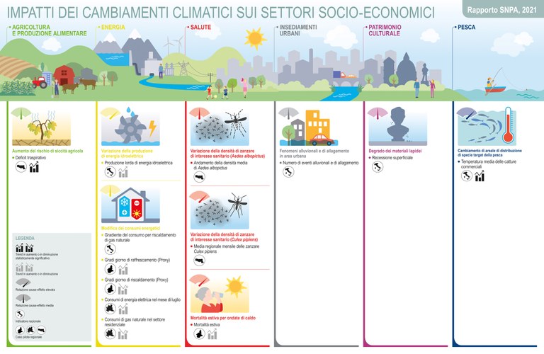 Rapporto SNPA impatti - Infografica settori socioeconomici