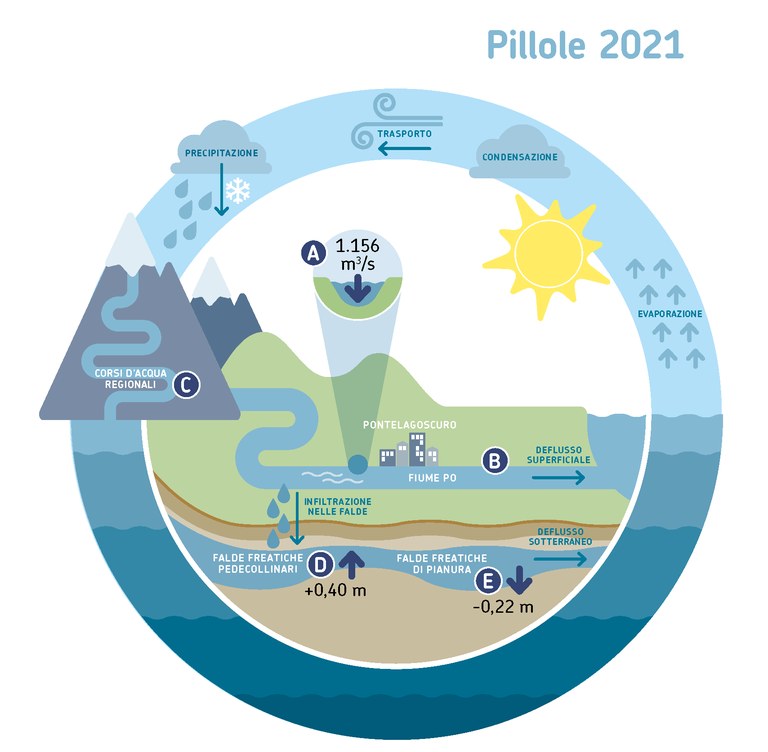 Infografica fiume PO per WEB - ARPAE IdroMeteoClima 2021.tif