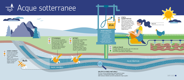 Acque sotterranee - ARPAE DATI AMBIENTALI 2023.png
