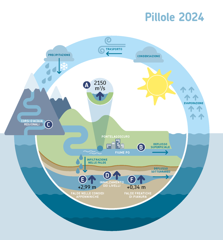 ARPAE 2024 Report IMC - Fiumi e falde in Emilia-romagna.png