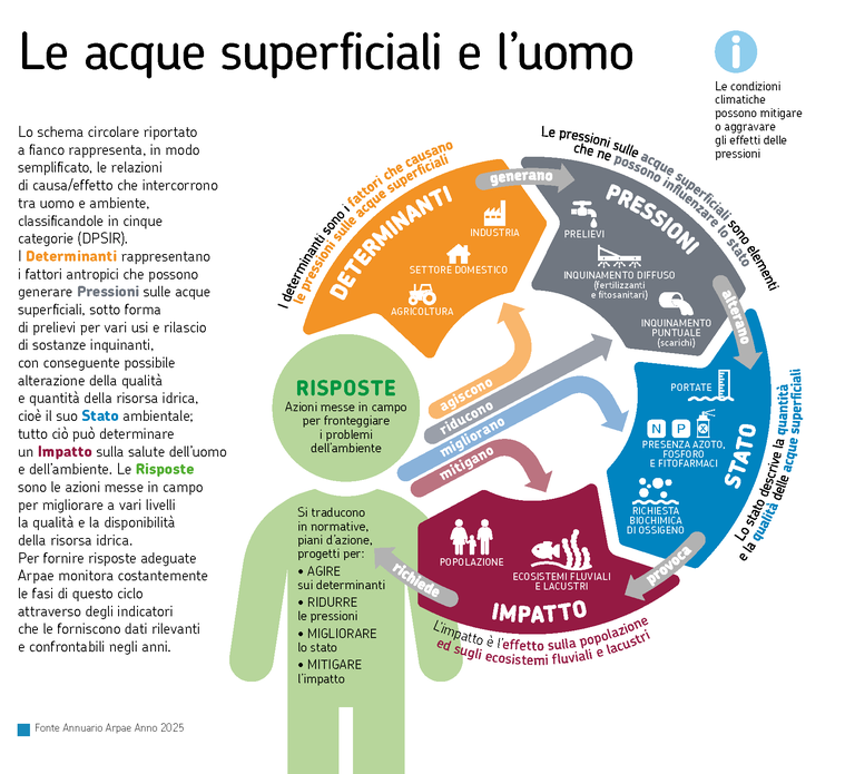 ARPAE 2025 DATI AMBIENTALI - Acque superficiali e Uomo.png