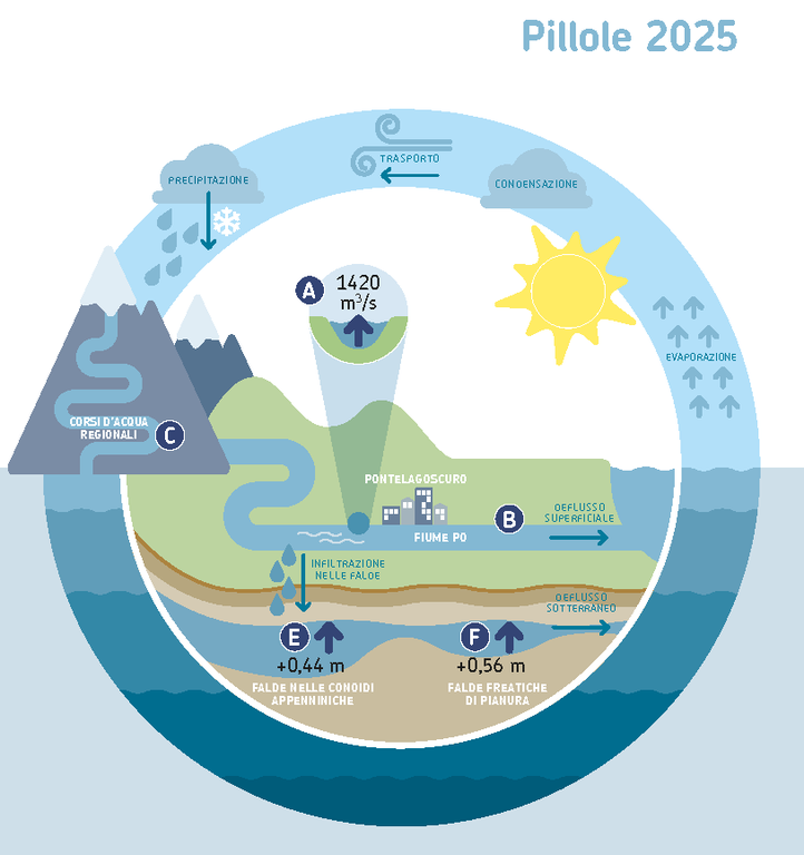 ARPAE 2025 Report IMC - Fiumi e falde in Emilia-romagna.png