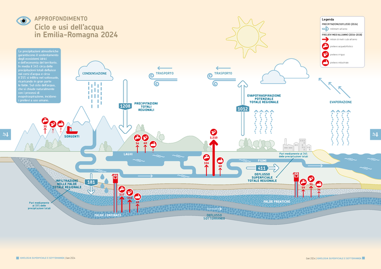 Ciclo e usi dell'acqua - ARPAE IdroMeteoClima 2024.png