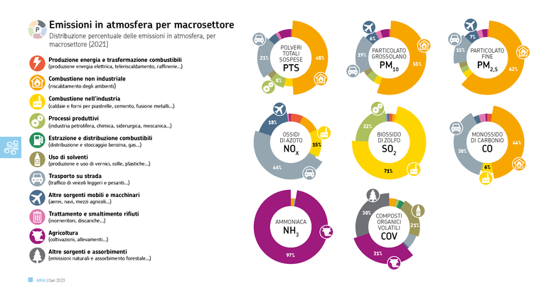 ARPAE DATI AMBIENTALI 2023 - Emissioni in atmosfera per macrosettore 2021.png