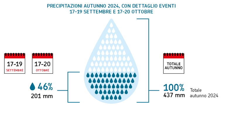 ARPAE IdroMeteoClima 2024 - Precipitazioni sett-ott 2024.png