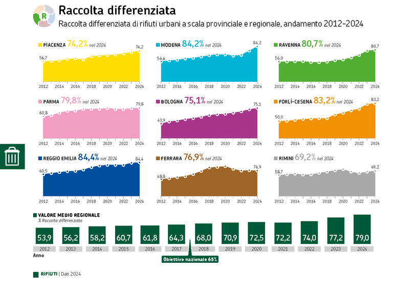 ARPAE DATI AMBIENTALI 2024 - Raccolta differenziata per provincia.png