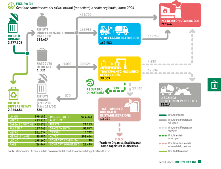 Dati Rifiuti 2024 - Report rifiuti 2025 - Gestione rifiuti urbani.png