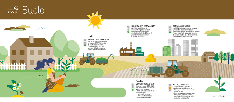 ARPAE 2024 DATI AMBIENTALI - Presentazione dati Suolo.png