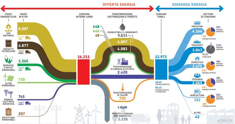 Quota dei consumi finali lordi di energia coperta da fonti rinnovabili in Emilia-Romagna (%) - Fonte GSE