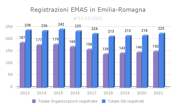 Andamento EMAS in Emilia-Romagna.png