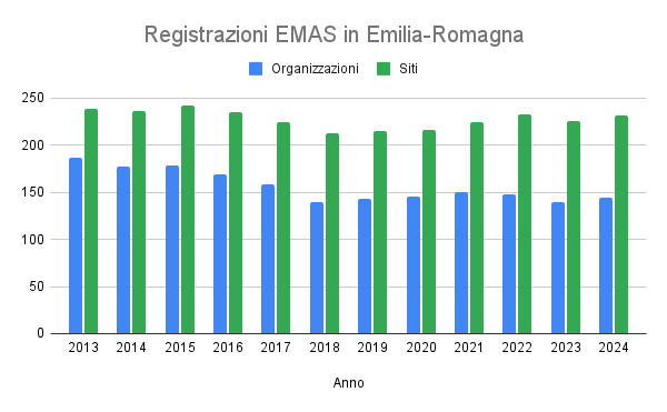 Grafico EMAS in Emilia-Romagna 2013_2024.png