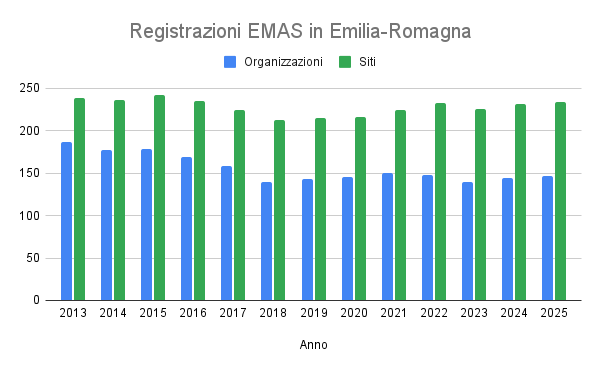 Registrazioni EMAS in Emilia-Romagna 2013_2025.png